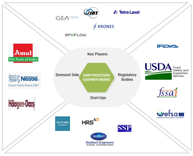 Dairy Processing Equipment Market