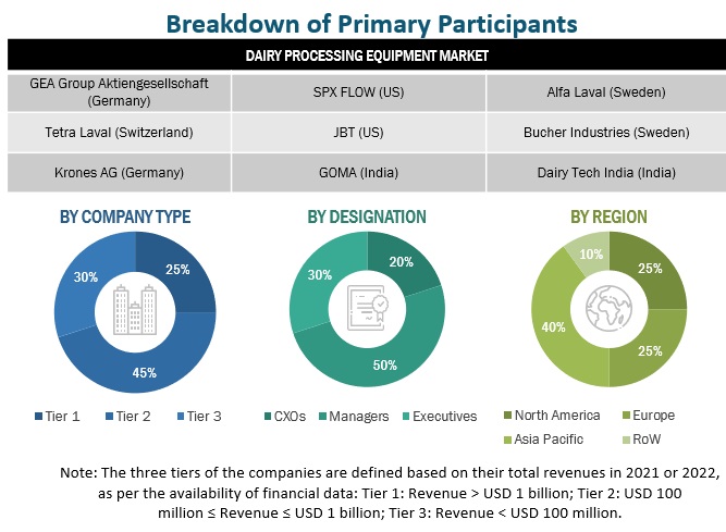 Dairy Processing Equipment Market Primary Research