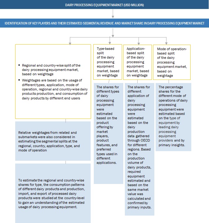 Dairy Processing Equipment Market Top-Down Approach