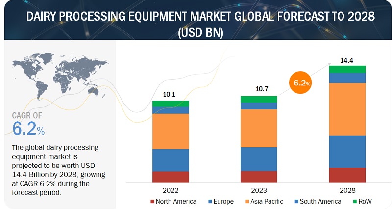 Dairy Processing Equipment Market