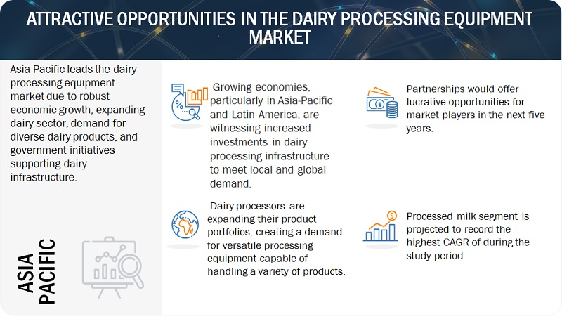 Dairy Processing Equipment Market