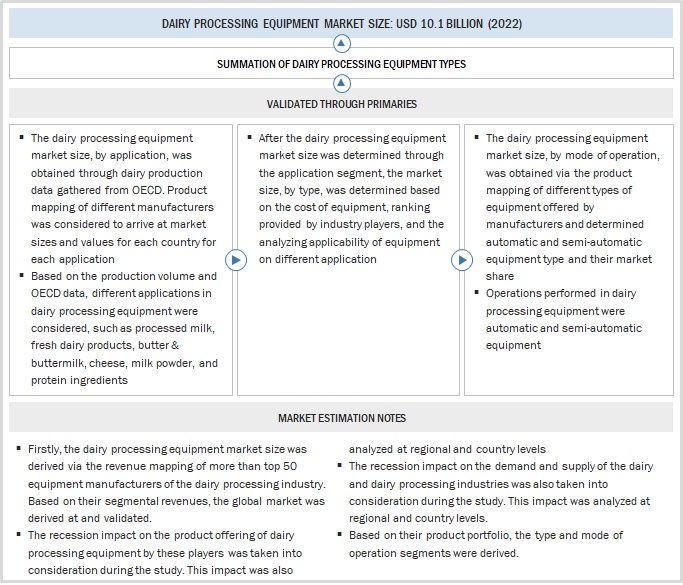 Dairy Processing Equipment Market Bottom-Up Approach