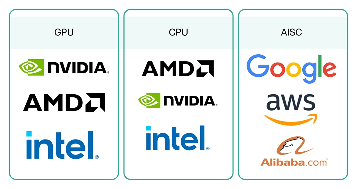 Top Companies in Data Center Chip Market 