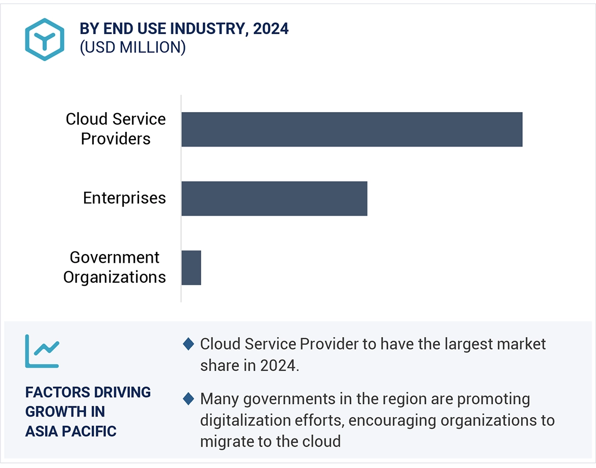 Data Center Chip Market Size and Share