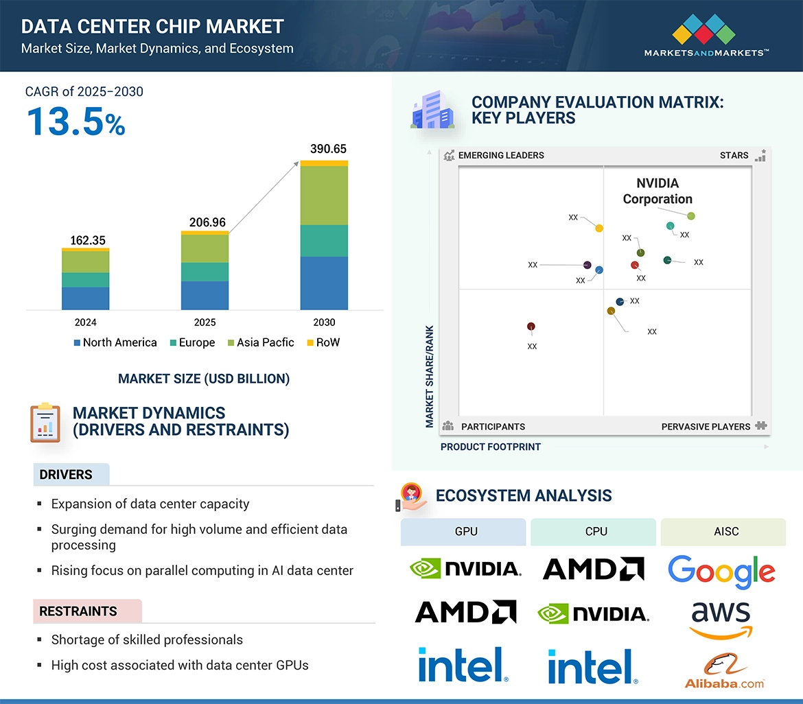 Data Center Chip Market