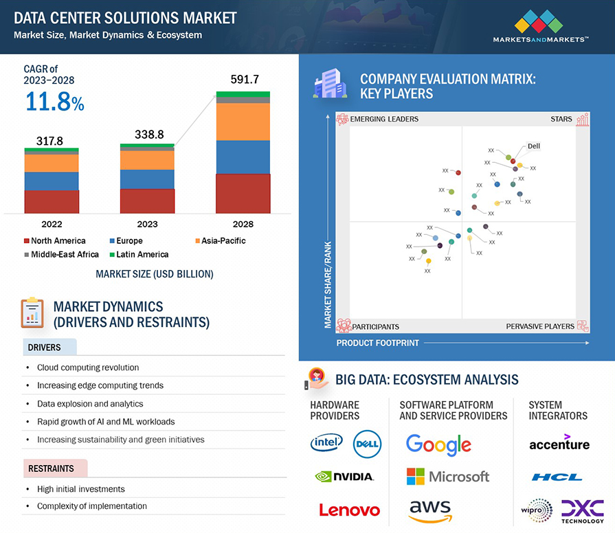 Data Center Solutions Market
