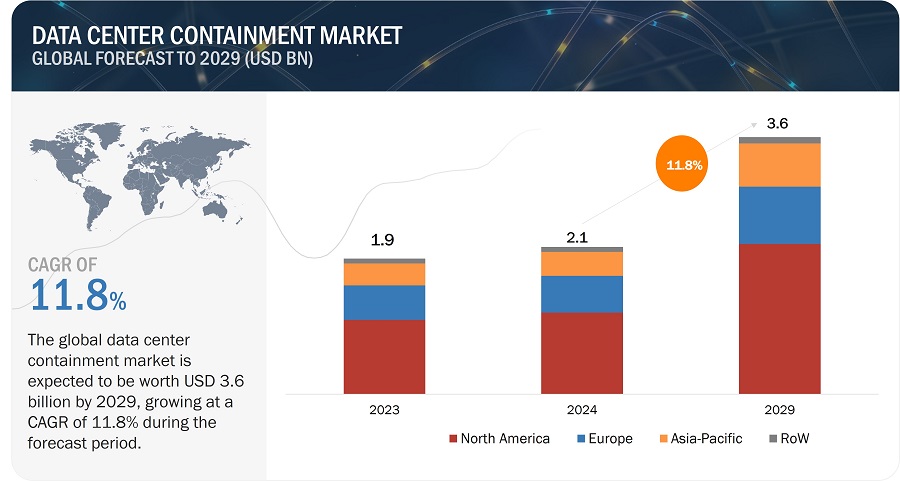 Data Center Containment Market