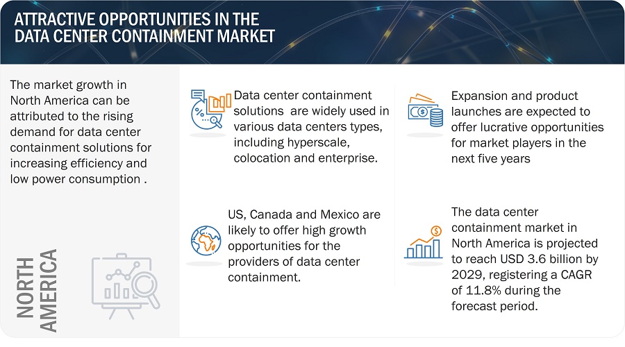 Data Center Containment Market