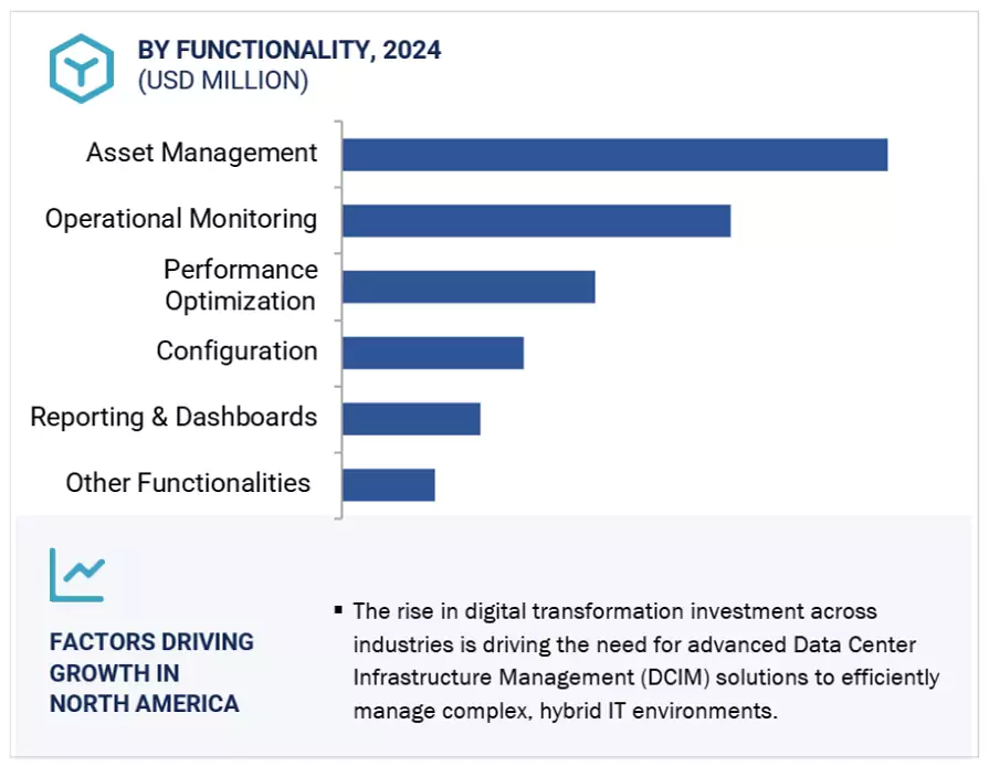 Data Center Infrastructure Management Market