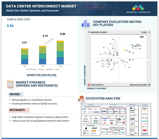 Data Center Interconnect Market