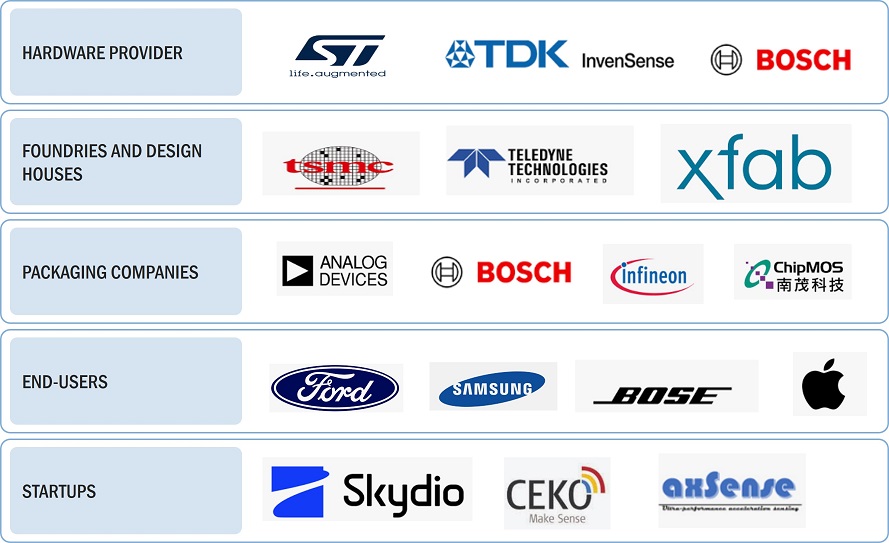 Data Center Interconnect Market by Ecosystem