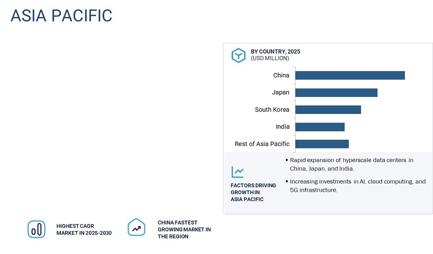 Data Center Linear-drive Pluggable Optics (LPO) Market
 by Region