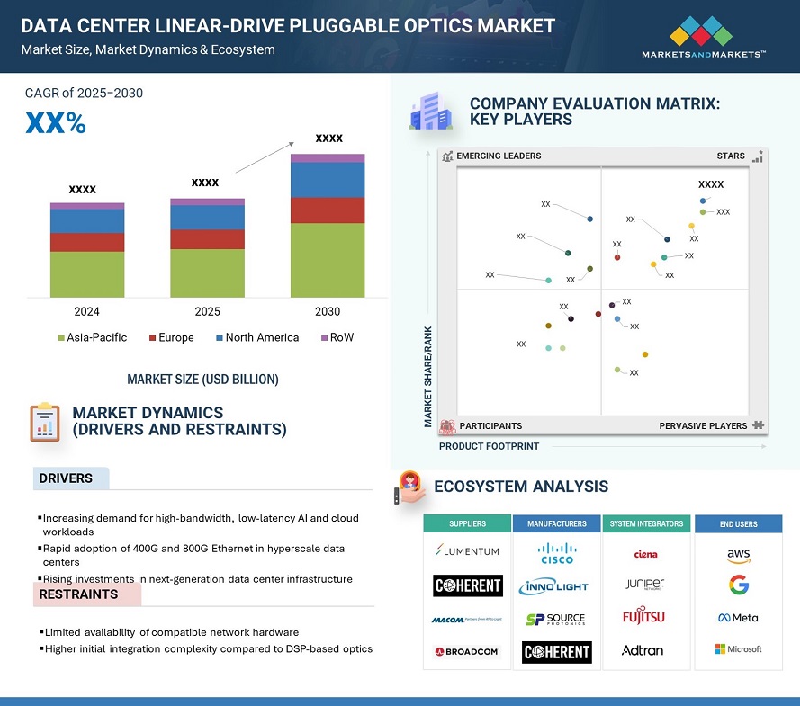 Data Center Linear-drive Pluggable Optics (LPO) Market
