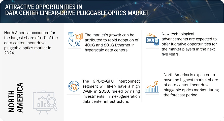 Data Center Linear-drive Pluggable Optics (LPO) Market
