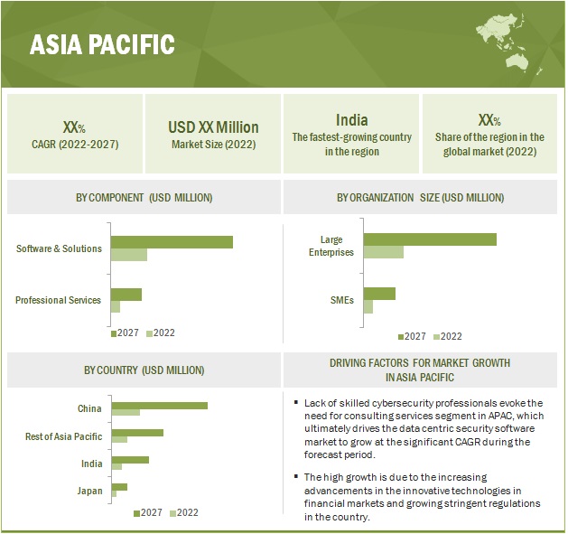 Data-centric Security Market  by Region