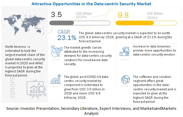 Data-centric Security Market 