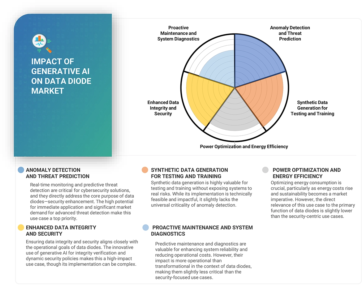 Data Diode Market Impact