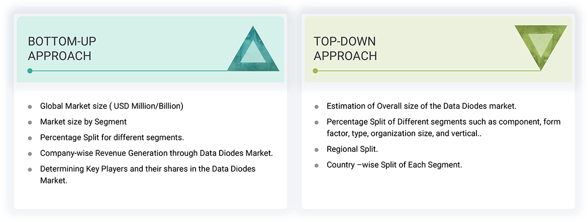 Data Diode Market Top Down and Bottom Up Approach