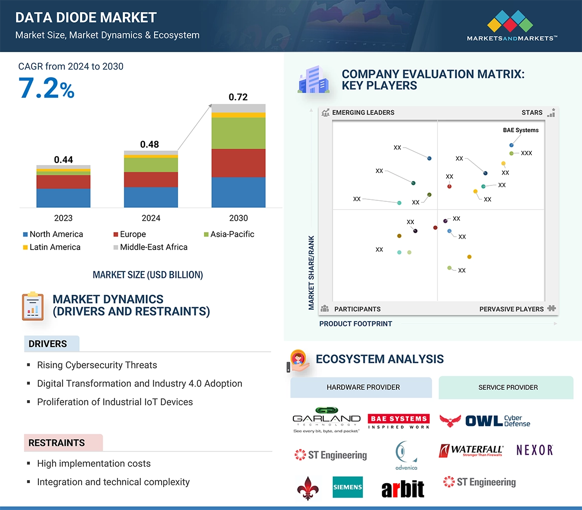 Data Diode Market