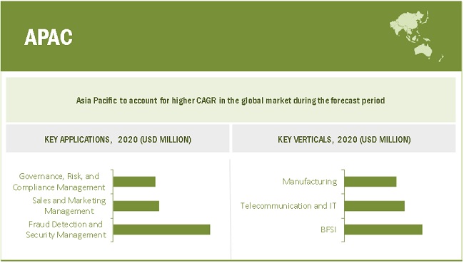 Data Fabric Market by Region