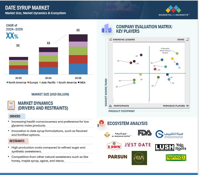 Date Syrup Market Trends