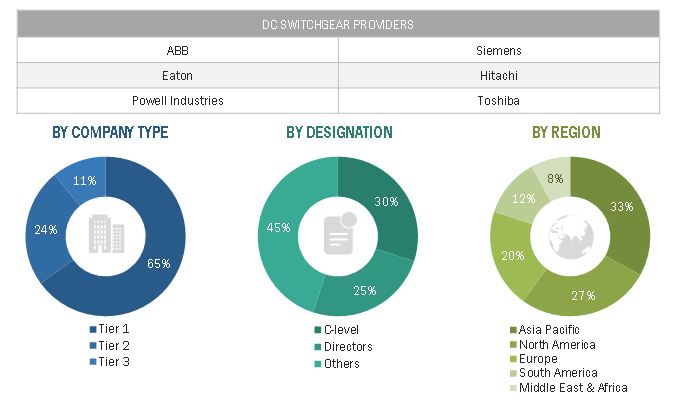 DC Switchgear Market Size, and Share 