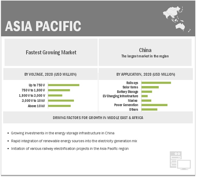 DC Switchgear Market by Region