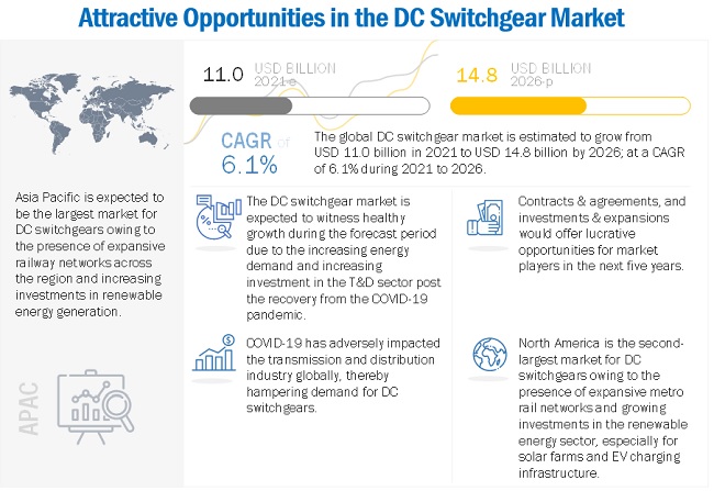 DC Switchgear Market 