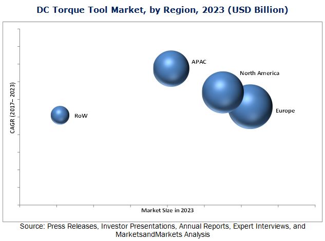 DC Torque Tool Market