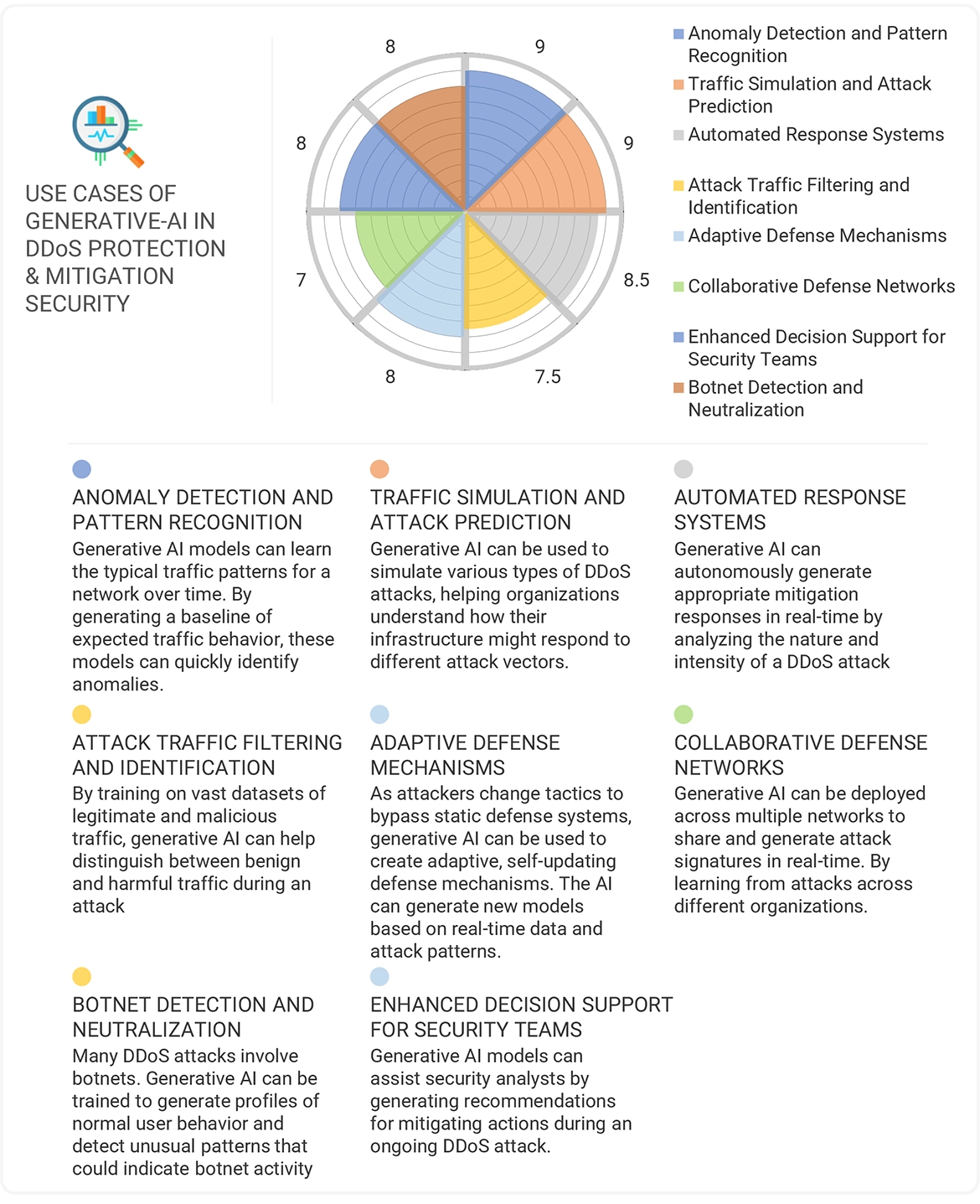 DDoS Protection & Mitigation Security Market Impact