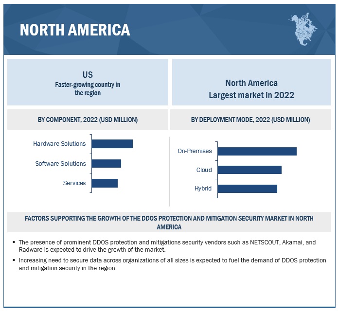 North American DDOS Protection and Mitigation Security Market