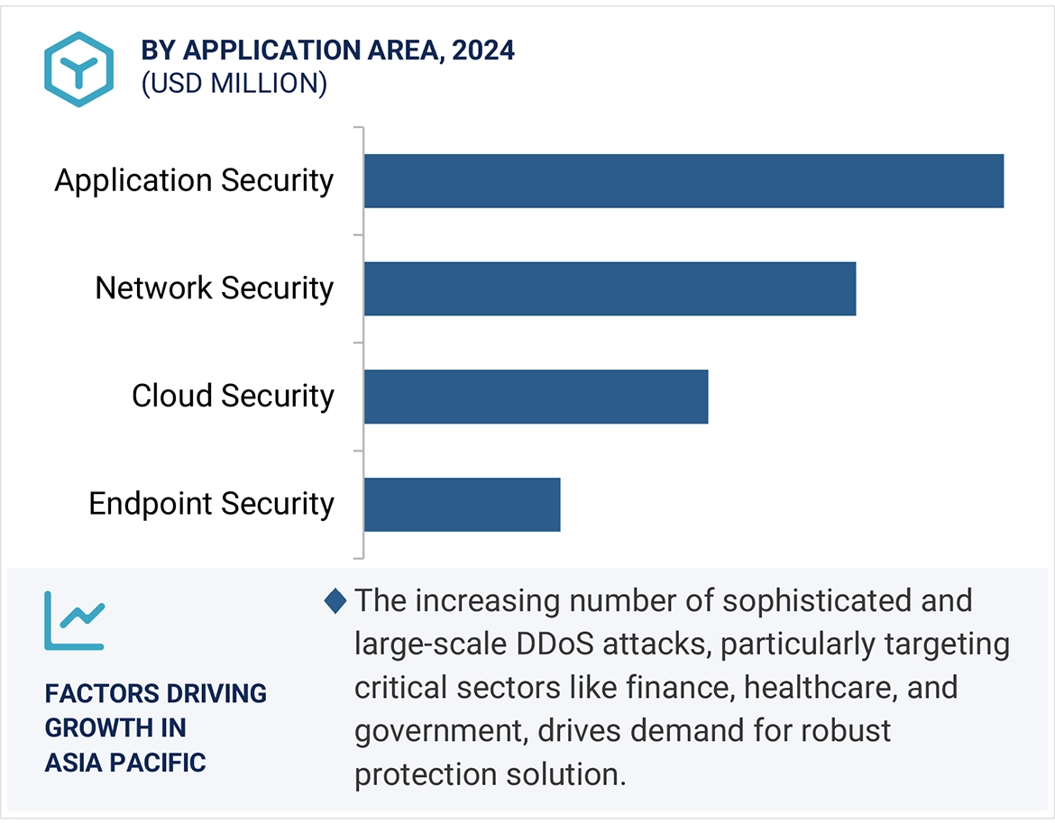 DDoS Protection & Mitigation Security Market Size and Share