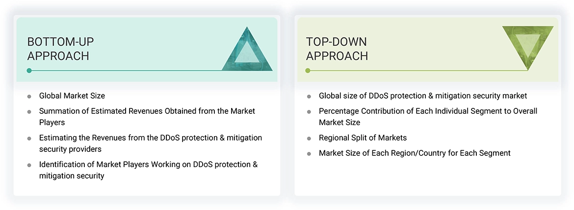 DDoS Protection & Mitigation Security Market Top Down and Bottom Up Approach