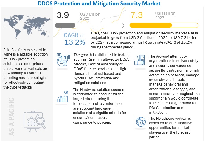 DDOS Protection and Mitigation Security Market