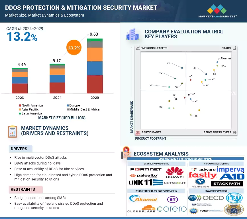 DDoS Protection & Mitigation Security Market