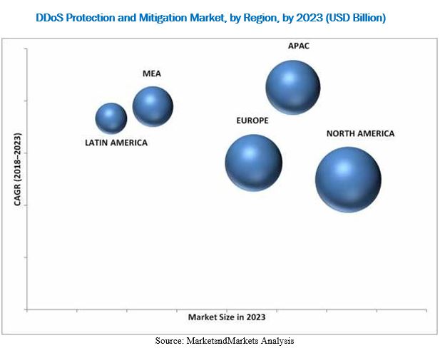 DDoS Protection and Mitigation Market