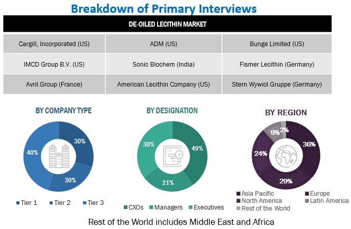 De-oiled Lecithin Market Primary Research