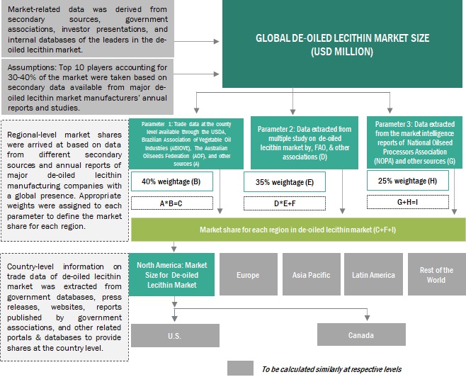 De-oiled Lecithin Market Top-Down Approach