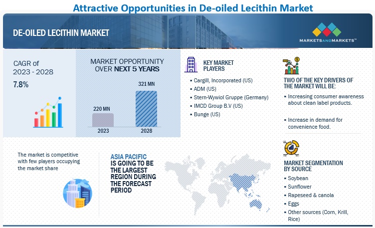 De-oiled Lecithin Market