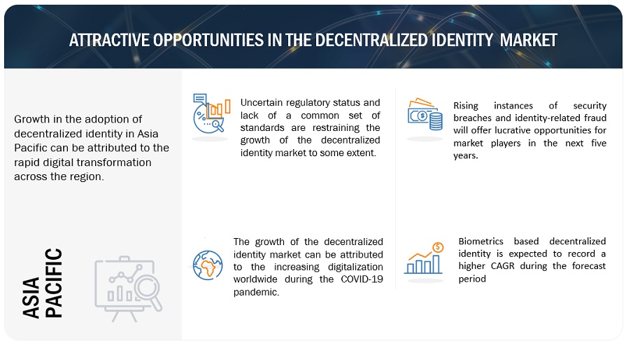 Decentralized Identity Market Opportunities