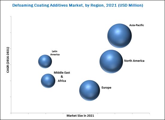 Defoaming Coating Additives Market