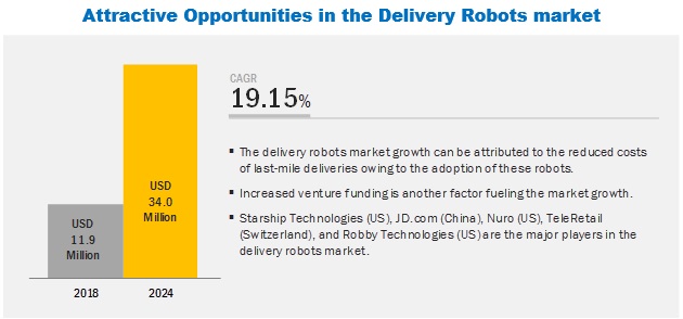 Delivery Robots Market Size Growth Trend And Forecast To 24 Marketsandmarkets