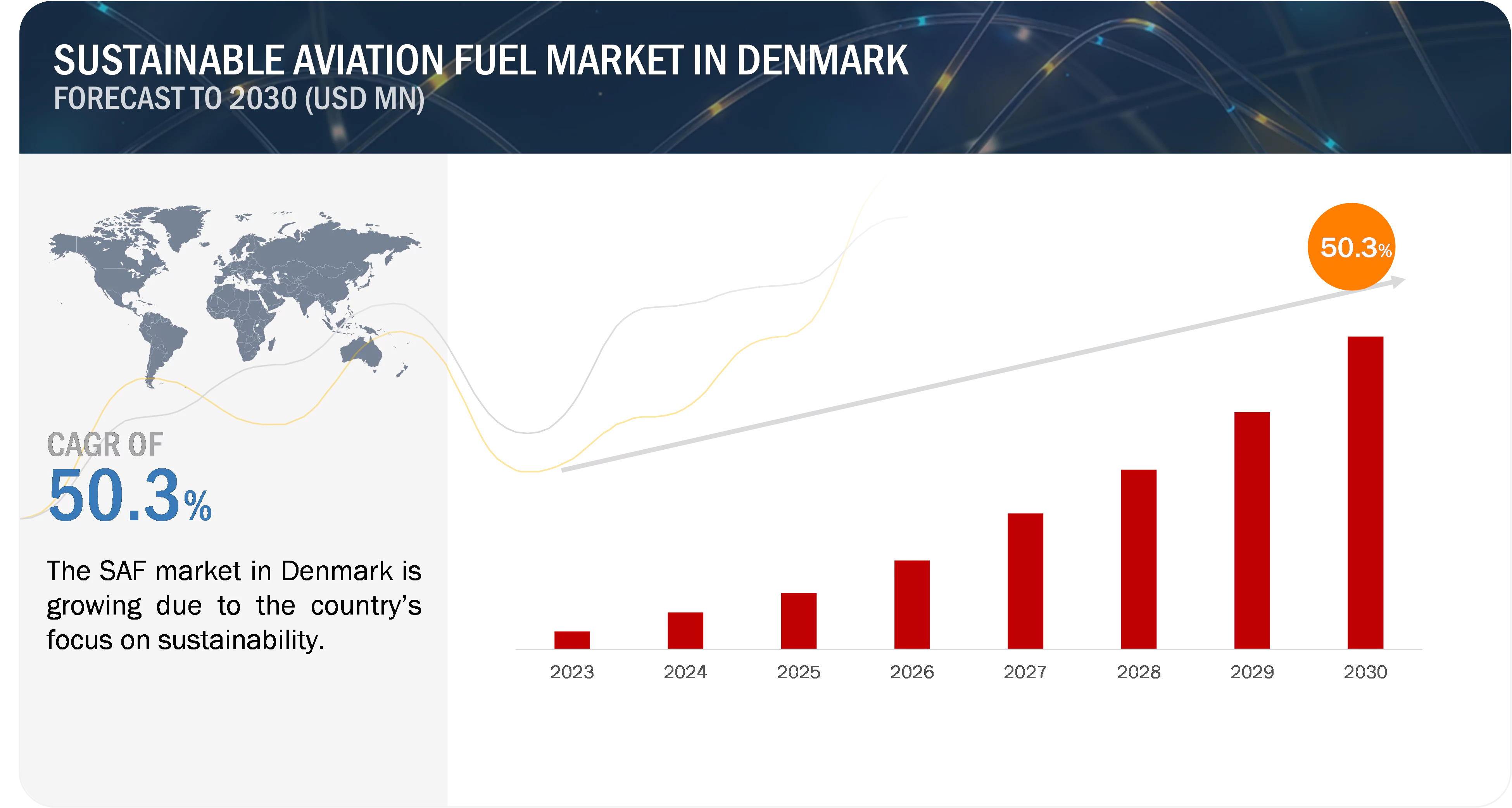 Denmark Aims for Fossil-Fuel-Free Domestic Flights by 2030, Boosting SAF Demand