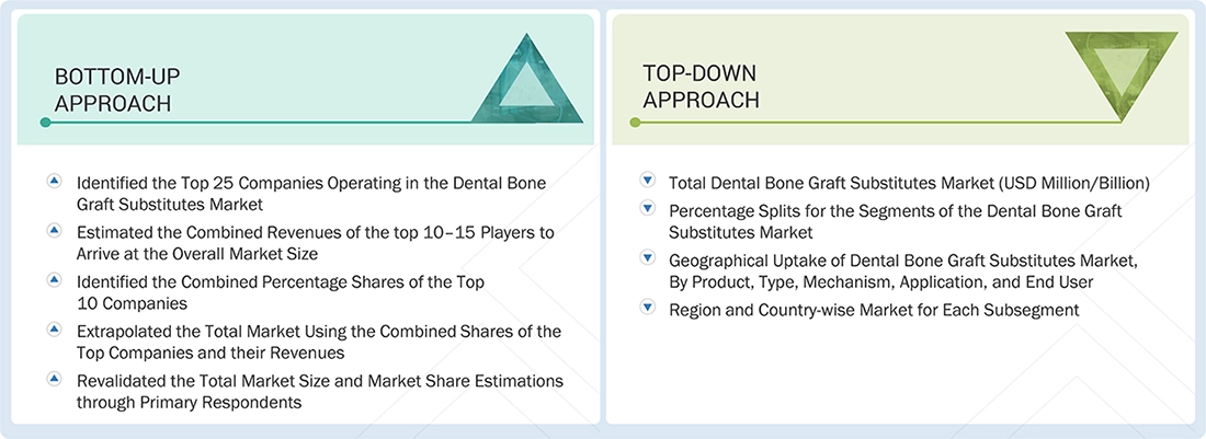 Dental Bone Graft Substitute Market Top Down and Bottom Up Approach Dental Bone Graft Substitute Market Top Down and Bottom Up Approach