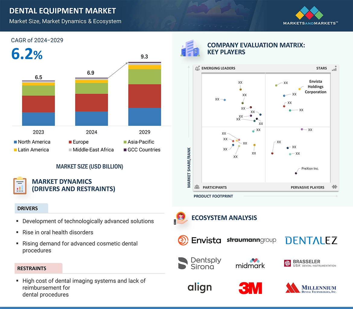 Dental Equipment Market  Global Forecast and Growth Insights to 2029