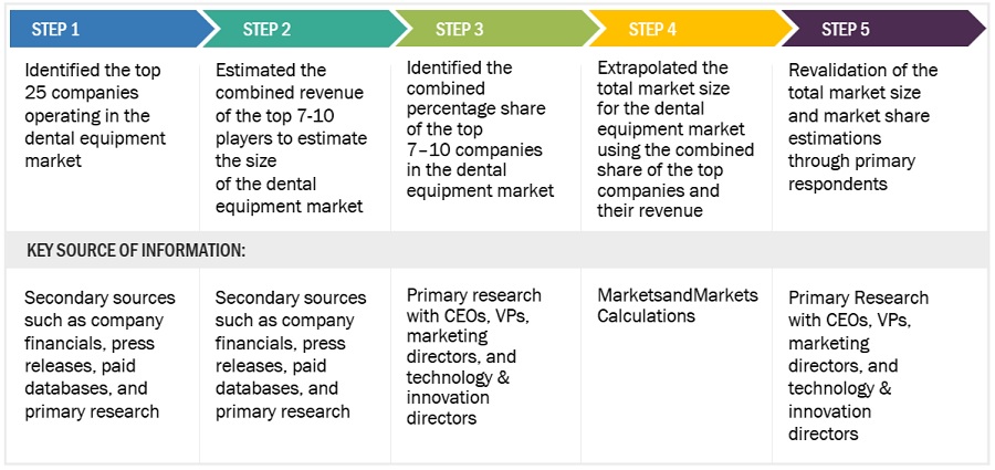 Dental Equipment Market Size, and Share 