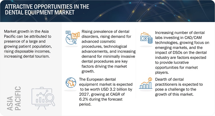 Dental Equipment Market Opportunities