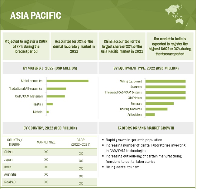 Dental Laboratories Market Revenue Forecast Latest Industry Updates 