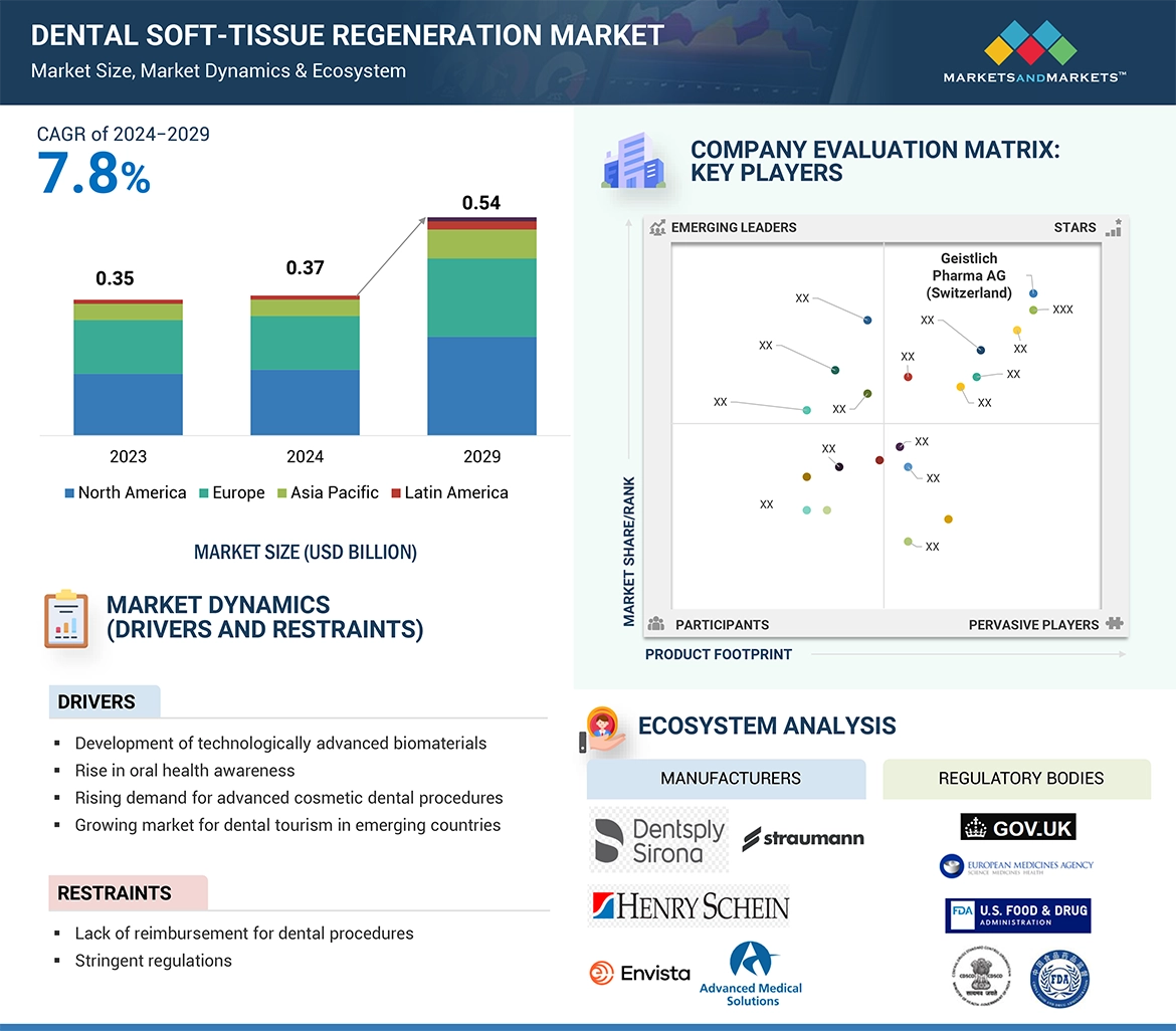 Dental Soft-Tissue Regeneration Market