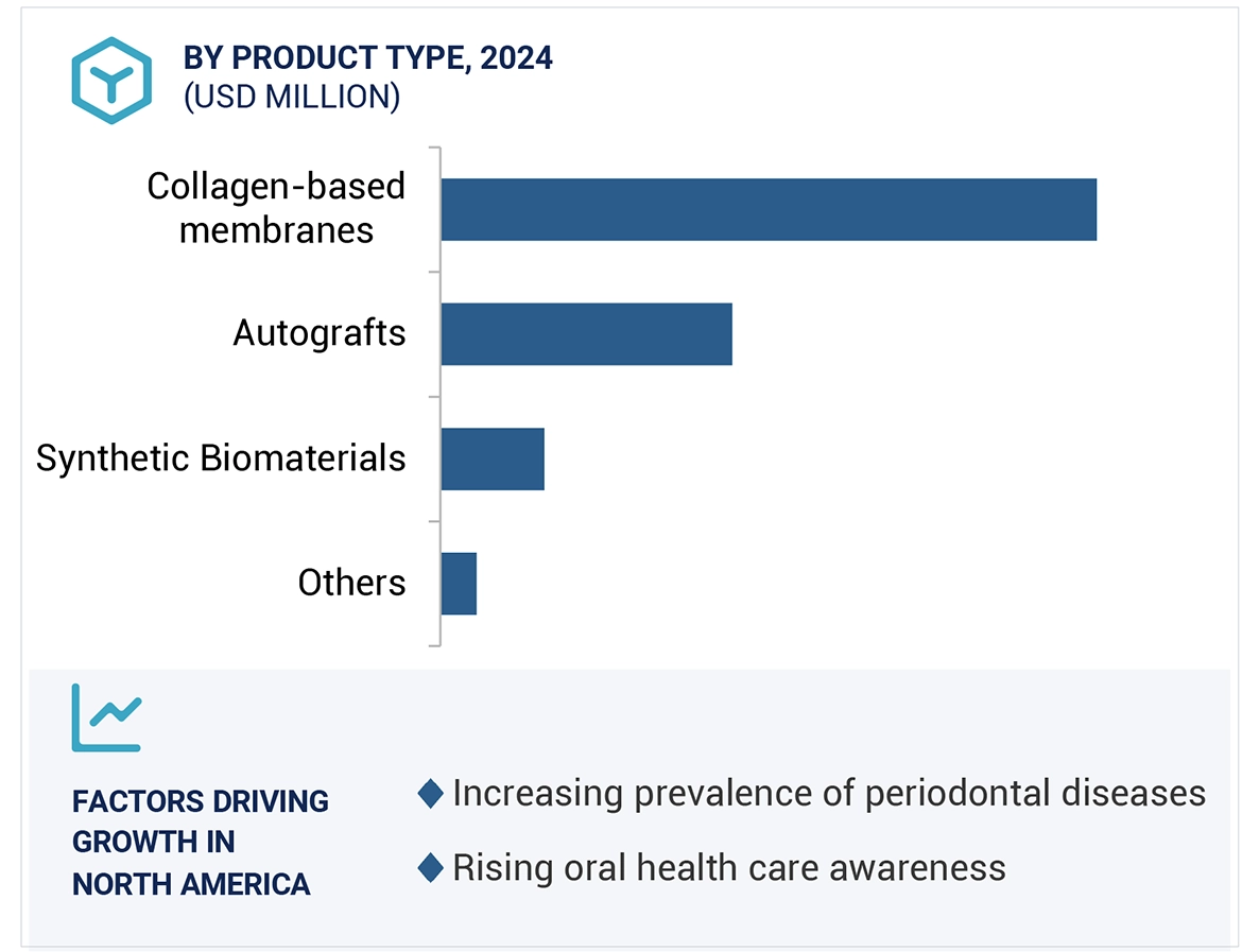 Dental Soft-Tissue Regeneration Market